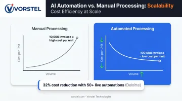 AI automation cost reduction and scalability benefits comparison showing unit cost decline at scale