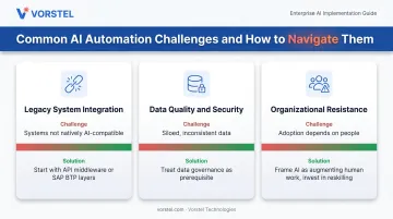 Three common AI automation challenges with recommended solutions side-by-side infographic