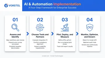 Four-step AI automation implementation process flow from workflow audit to pilot launch