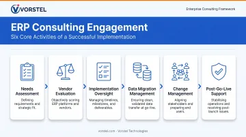 Six-phase ERP consulting firm scope of services process flow infographic