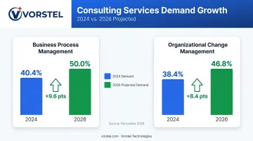 ERP change management and business process management demand growth comparison infographic 2024 to 2026
