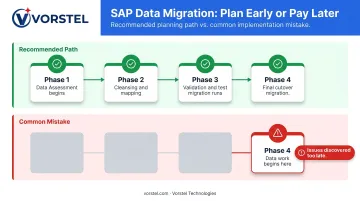 SAP data migration timeline showing early assessment versus late discovery risks