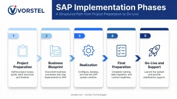 5-phase SAP implementation process flow from preparation to go-live support