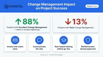 Change management impact on SAP project success rates Prosci research statistics