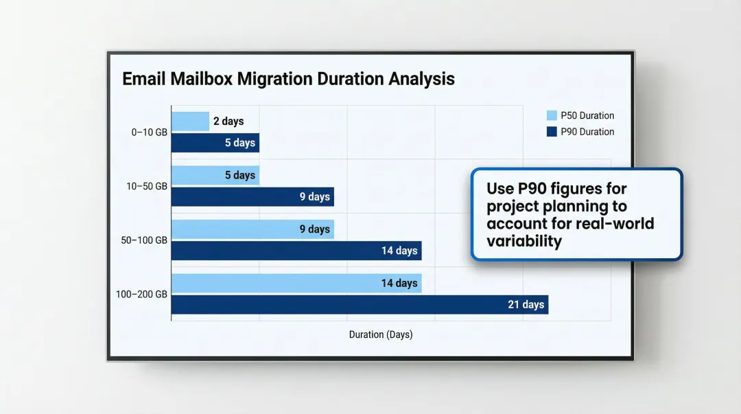 Office 365 cross-tenant migration timeline by mailbox size P50 P90 duration benchmarks