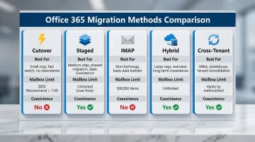 Five Office 365 migration methods comparison chart with mailbox limits and coexistence