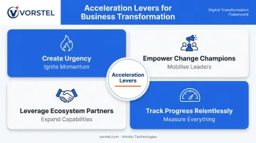 Four acceleration strategies for business transformation urgency champions partners tracking
