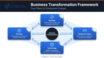 Four interdependent pillars of business transformation framework diagram