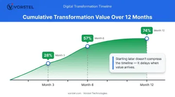Business transformation value delivery timeline showing 3 6 and 12 month milestones