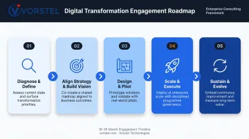 Five-stage business transformation journey process flow from diagnosis to evolution