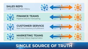 CRM and ERP integration benefits showing four connected department data flows