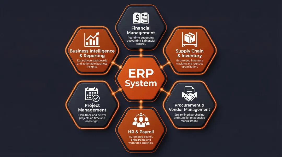 Six core ERP modules diagram showing integrated back-office business functions