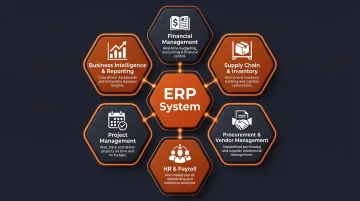 Six core ERP modules diagram showing integrated back-office business functions