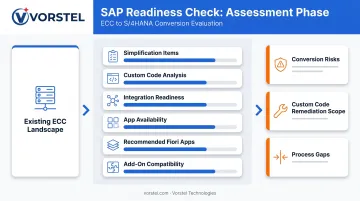 SAP Readiness Check assessment dimensions and fit-gap analysis process flow diagram