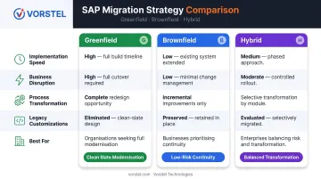 Greenfield versus Brownfield versus Hybrid SAP S/4HANA migration strategy comparison chart