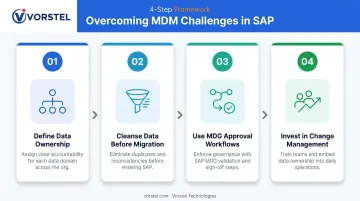 Four-step SAP MDM implementation process from data ownership to change management