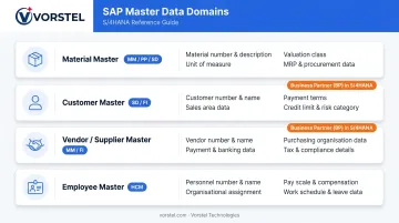 Four SAP master data domains mapped to modules and key data elements