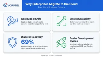 Four core cloud migration business drivers with key statistics infographic