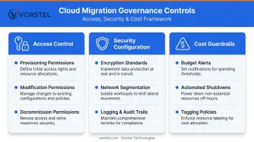 Cloud migration governance controls framework access security and cost guardrails breakdown