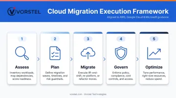 Five-phase cloud migration execution framework Assess Plan Migrate Govern Optimize