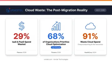 Cloud waste statistics infographic showing 29 percent IaaS spend wasted post-migration