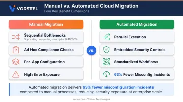 Cloud migration automation benefits comparison manual versus automated security and compliance