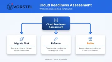 Three-step cloud readiness scoring process for workload migration sequencing