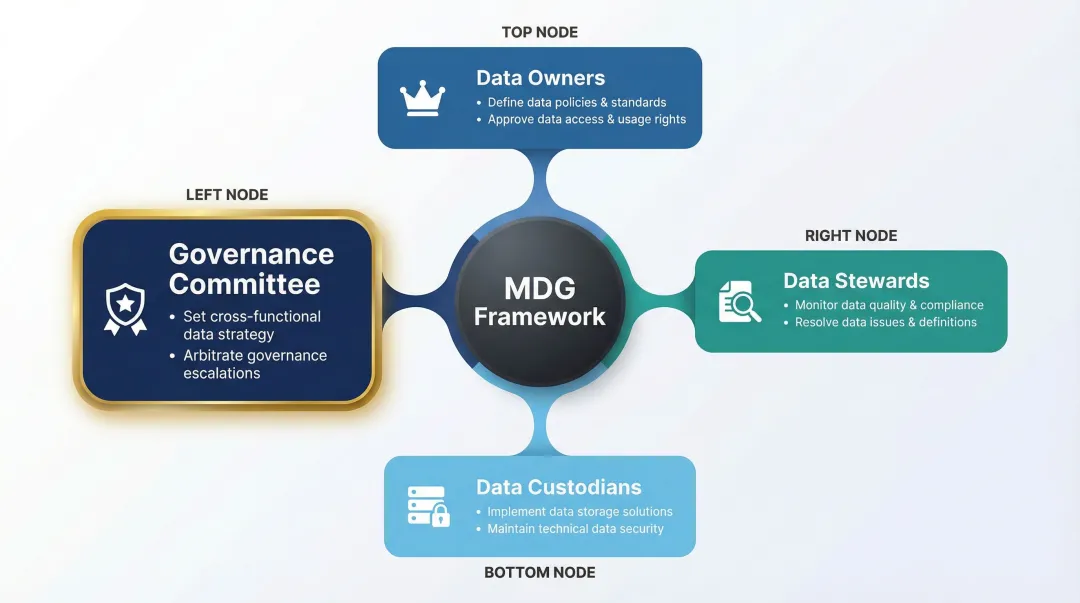 Master data governance committee structure with four key roles and strategic responsibilities