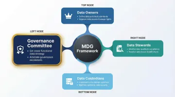 Master data governance committee structure with four key roles and strategic responsibilities