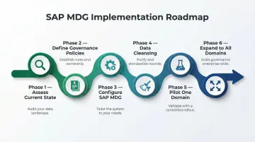 Six-phase SAP MDG implementation roadmap from assessment to full domain rollout