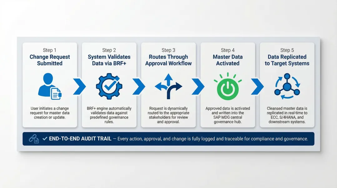 SAP MDG five-step data governance process flow from request to replication
