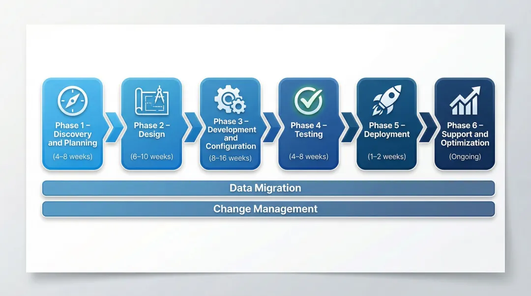 Six-phase ERP implementation lifecycle timeline from discovery to optimization