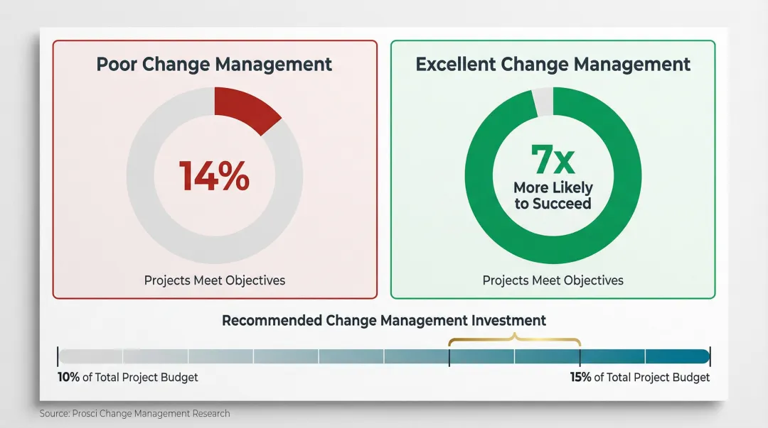 Change management budget allocation impact on ERP project success rates comparison