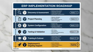 ERP implementation phases timeline with duration and key activities per phase