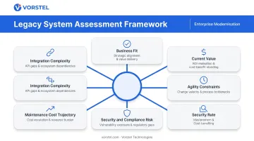 Six-dimension legacy system assessment framework scoring criteria breakdown infographic