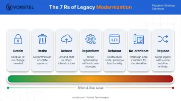 7 Rs legacy modernization framework decision spectrum infographic