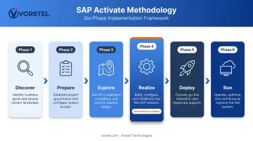 SAP Activate six-phase RISE migration methodology process flow diagram