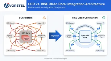 SAP clean core architecture integration landscape before and after RISE migration