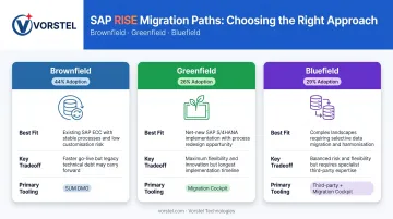 Three SAP RISE migration paths Brownfield Greenfield Bluefield comparison chart