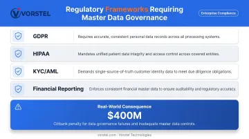MDM regulatory compliance frameworks GDPR HIPAA KYC AML and financial reporting requirements