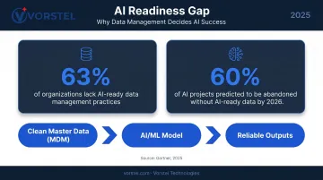 AI readiness data gap statistics showing 63 percent organizations lacking MDM and 60 percent project abandonment rate