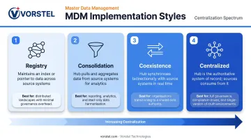 Four MDM implementation styles spectrum from registry to centralized hub architecture