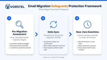 Email migration pre-assessment delta sync near-zero downtime process flow infographic