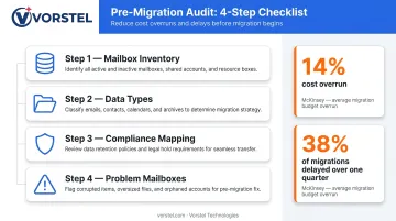Email migration planning phase four-step audit checklist with cost impact statistics