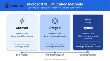Three Microsoft 365 migration methods comparison cutover staged hybrid table