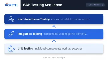Three-layer SAP implementation testing sequence unit integration user acceptance testing flow