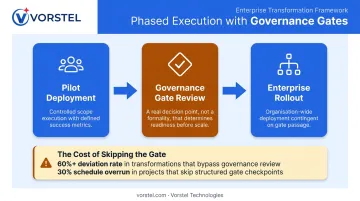 Phased SAP implementation execution model with governance gates and pilot rollout stages