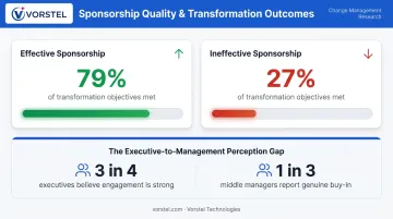 Leadership sponsorship effectiveness comparison showing 79 percent versus 27 percent objective success rates