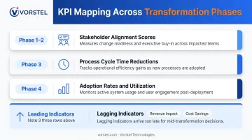 Digital transformation phase-level KPI framework with leading and lagging indicators by stage
