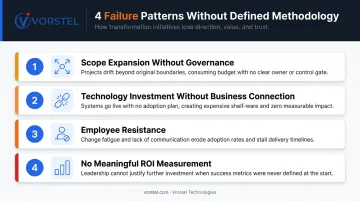 Four digital transformation failure patterns without structured methodology infographic